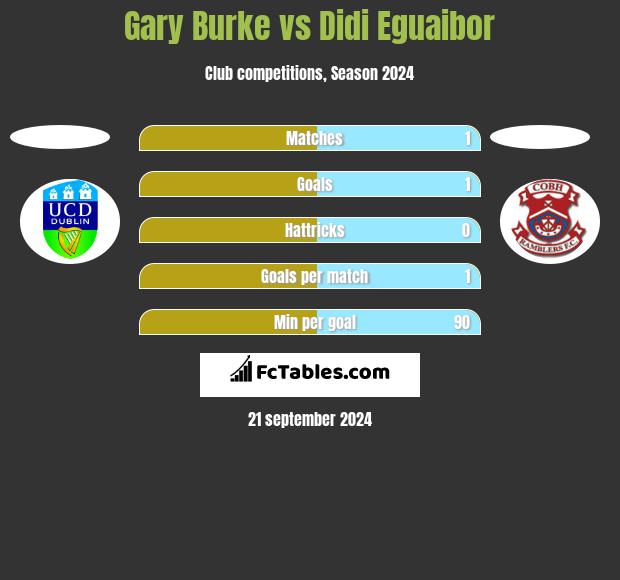 Gary Burke vs Didi Eguaibor h2h player stats