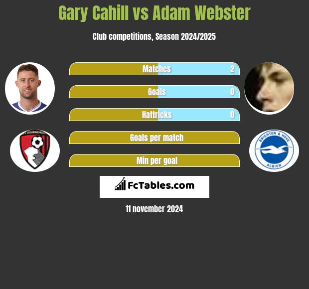 Gary Cahill vs Adam Webster h2h player stats