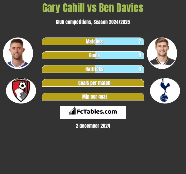 Gary Cahill vs Ben Davies h2h player stats