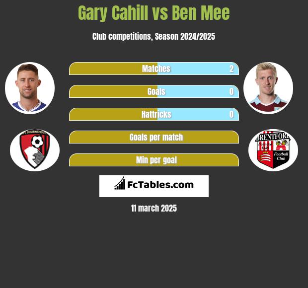 Gary Cahill vs Ben Mee h2h player stats