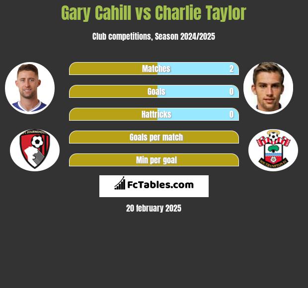 Gary Cahill vs Charlie Taylor h2h player stats