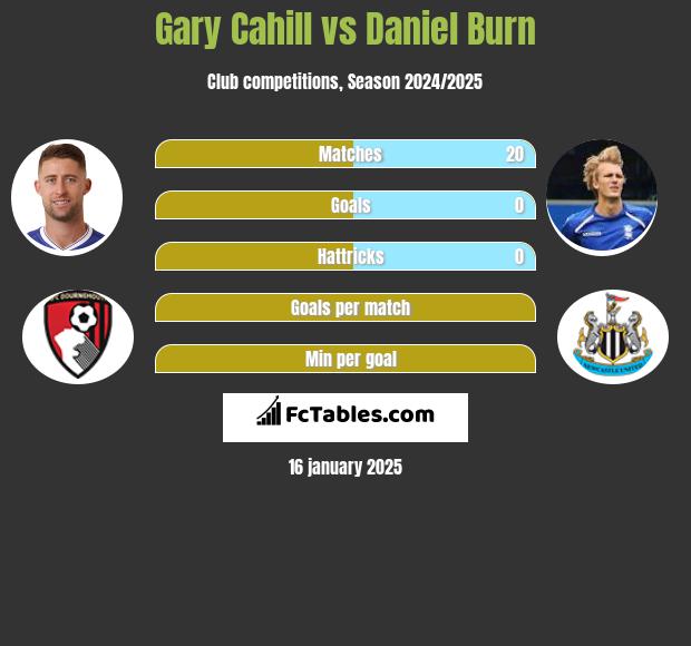 Gary Cahill vs Daniel Burn h2h player stats