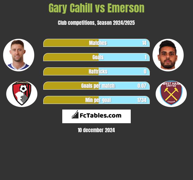 Gary Cahill vs Emerson h2h player stats