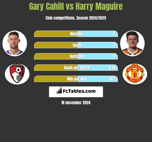 Gary Cahill vs Harry Maguire h2h player stats