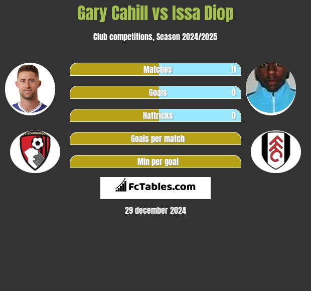 Gary Cahill vs Issa Diop h2h player stats