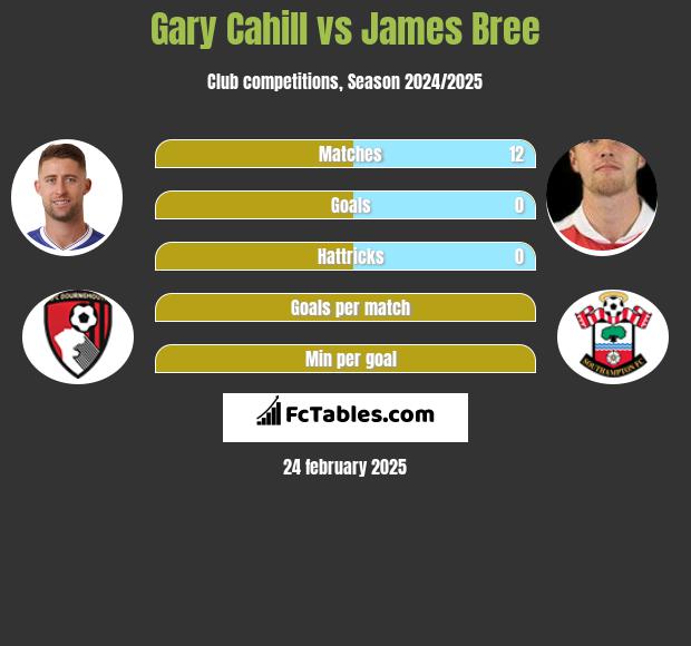 Gary Cahill vs James Bree h2h player stats