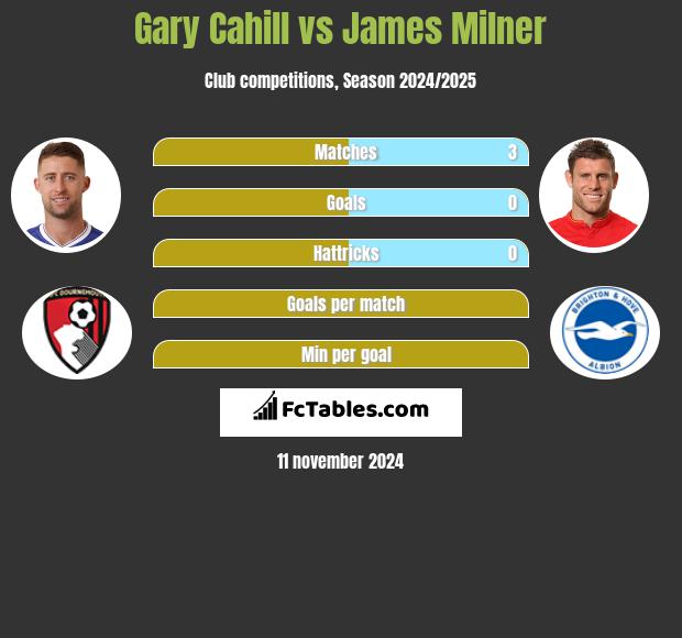 Gary Cahill vs James Milner h2h player stats