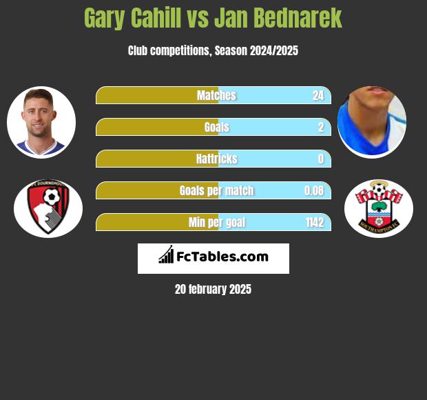 Gary Cahill vs Jan Bednarek h2h player stats