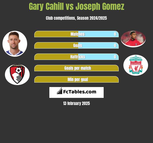 Gary Cahill vs Joseph Gomez h2h player stats