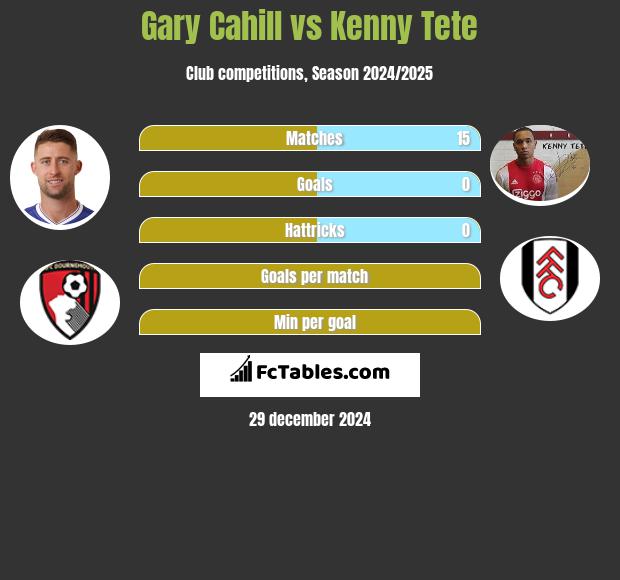 Gary Cahill vs Kenny Tete h2h player stats