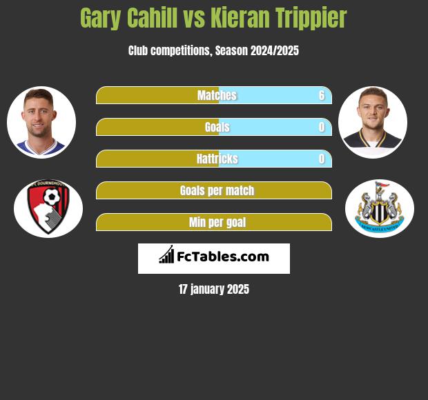 Gary Cahill vs Kieran Trippier h2h player stats