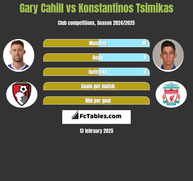 Gary Cahill vs Konstantinos Tsimikas h2h player stats