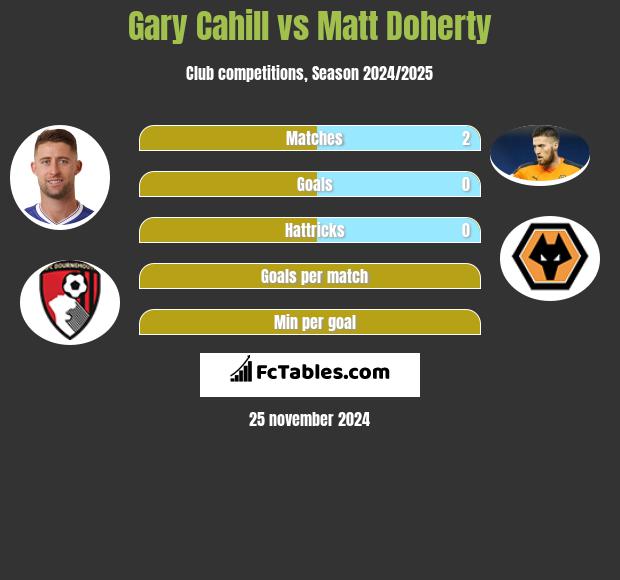 Gary Cahill vs Matt Doherty h2h player stats