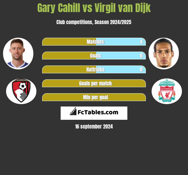 Gary Cahill vs Virgil van Dijk h2h player stats