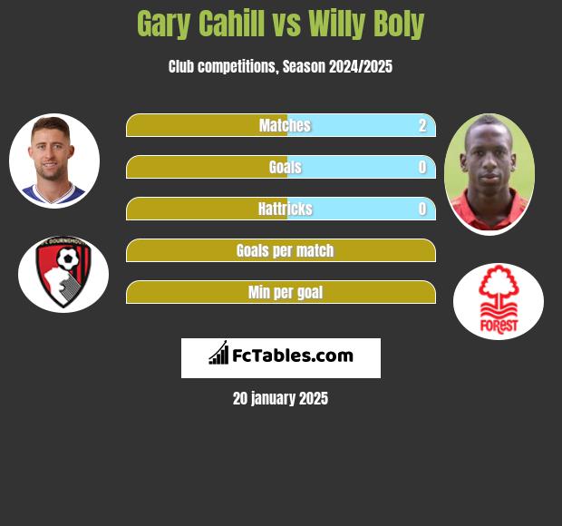 Gary Cahill vs Willy Boly h2h player stats