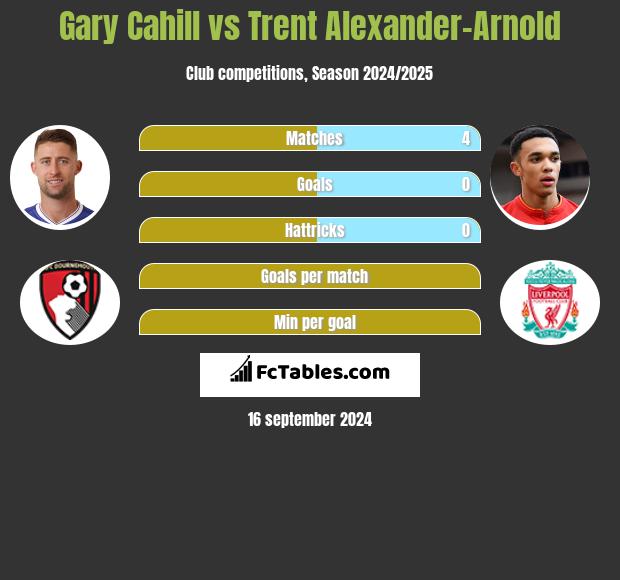 Gary Cahill vs Trent Alexander-Arnold h2h player stats