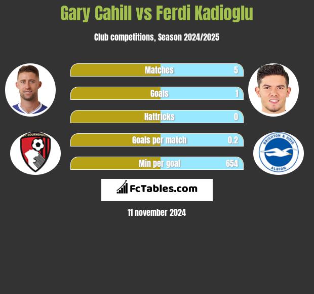 Gary Cahill vs Ferdi Kadioglu h2h player stats