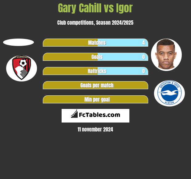 Gary Cahill vs Igor h2h player stats