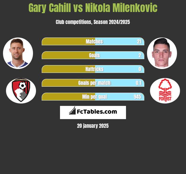 Gary Cahill vs Nikola Milenkovic h2h player stats