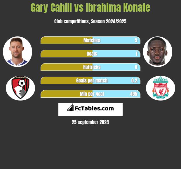 Gary Cahill vs Ibrahima Konate h2h player stats