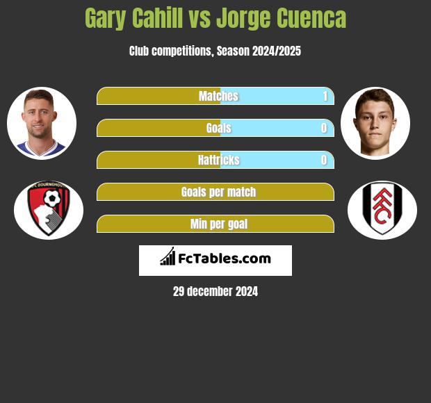 Gary Cahill vs Jorge Cuenca h2h player stats