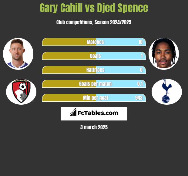 Gary Cahill vs Djed Spence h2h player stats