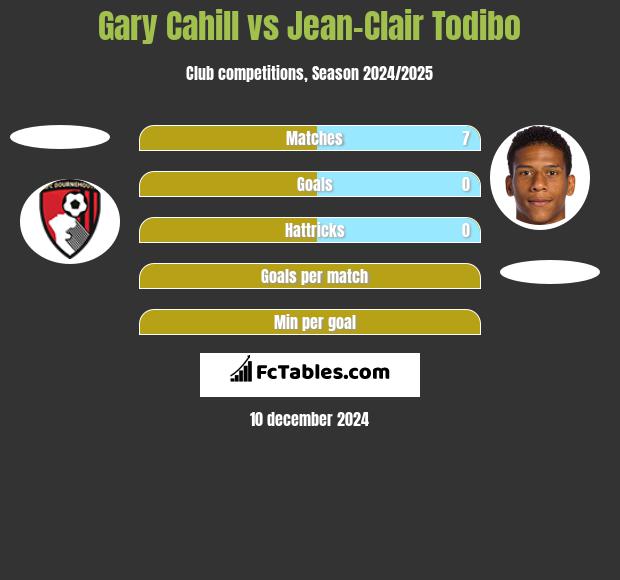 Gary Cahill vs Jean-Clair Todibo h2h player stats