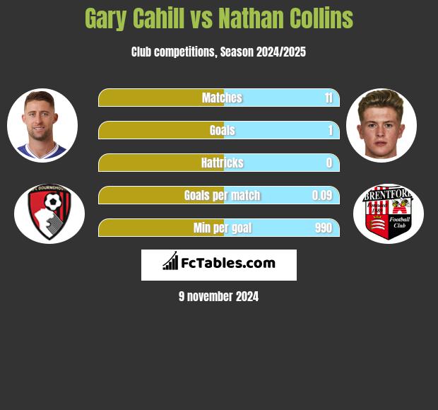 Gary Cahill vs Nathan Collins h2h player stats