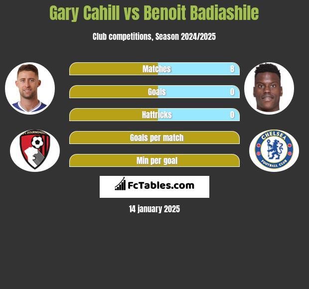 Gary Cahill vs Benoit Badiashile h2h player stats