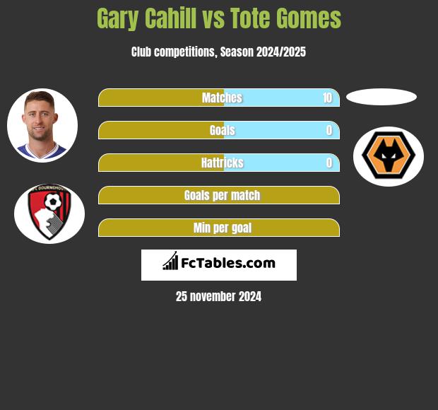 Gary Cahill vs Tote Gomes h2h player stats