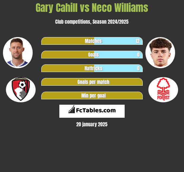 Gary Cahill vs Neco Williams h2h player stats