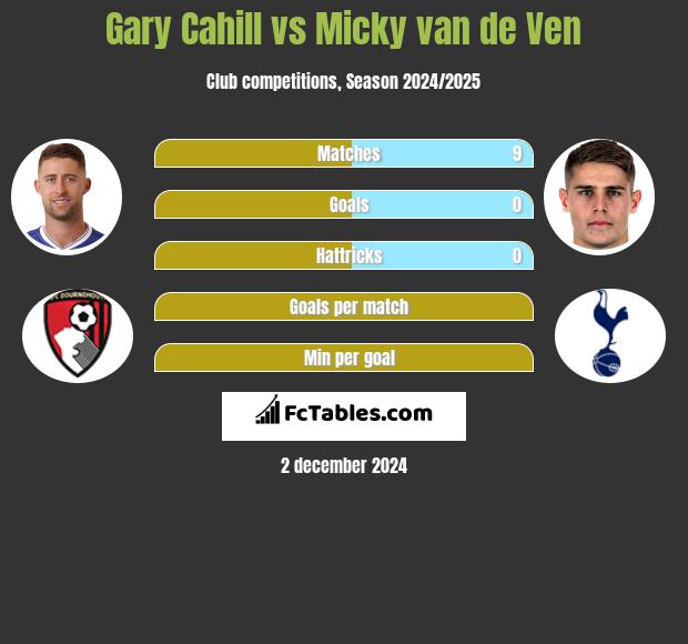 Gary Cahill vs Micky van de Ven h2h player stats