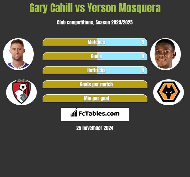 Gary Cahill vs Yerson Mosquera h2h player stats