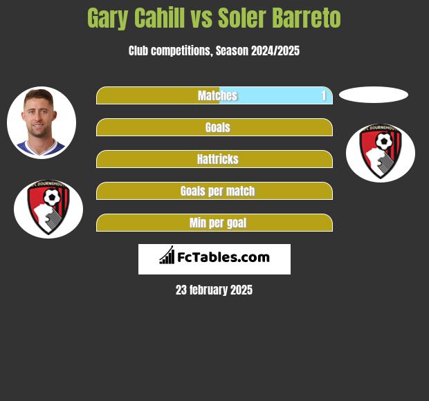 Gary Cahill vs Soler Barreto h2h player stats