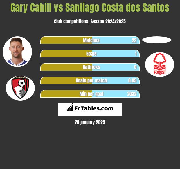 Gary Cahill vs Santiago Costa dos Santos h2h player stats