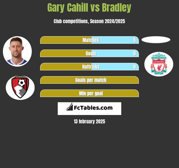 Gary Cahill vs Bradley h2h player stats