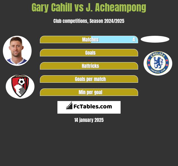 Gary Cahill vs J. Acheampong h2h player stats