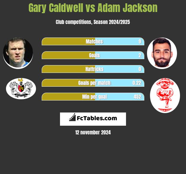 Gary Caldwell vs Adam Jackson h2h player stats