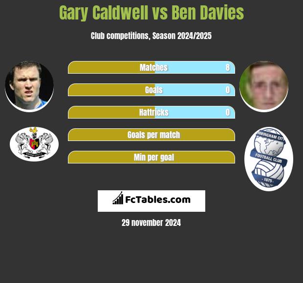 Gary Caldwell vs Ben Davies h2h player stats