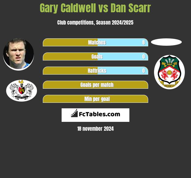 Gary Caldwell vs Dan Scarr h2h player stats