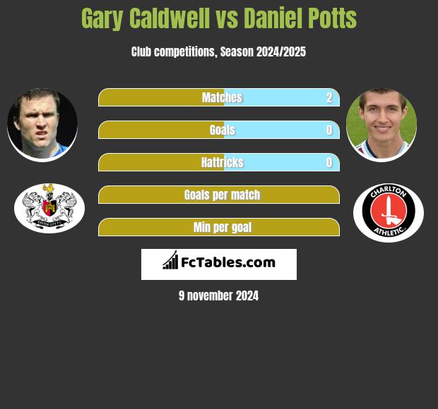 Gary Caldwell vs Daniel Potts h2h player stats