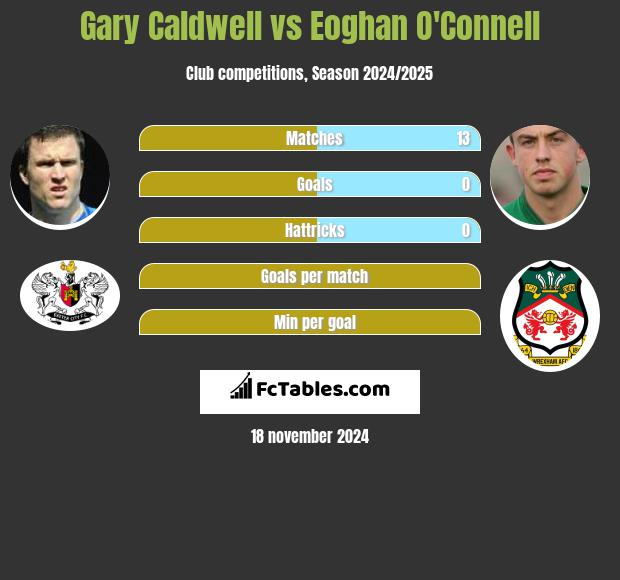 Gary Caldwell vs Eoghan O'Connell h2h player stats