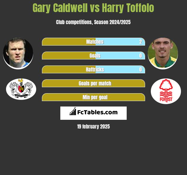 Gary Caldwell vs Harry Toffolo h2h player stats