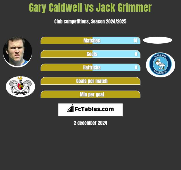 Gary Caldwell vs Jack Grimmer h2h player stats