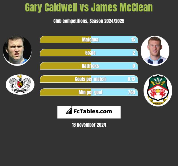 Gary Caldwell vs James McClean h2h player stats