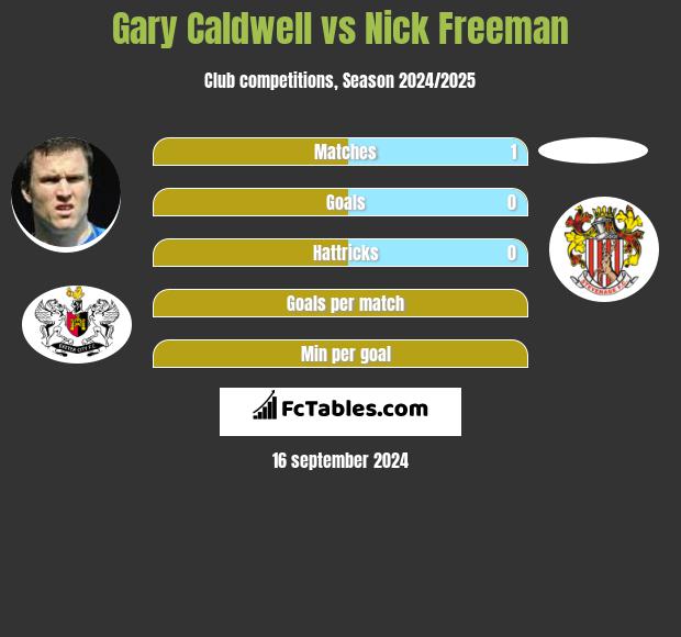 Gary Caldwell vs Nick Freeman h2h player stats