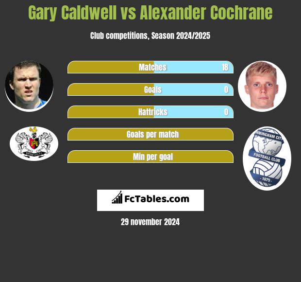 Gary Caldwell vs Alexander Cochrane h2h player stats