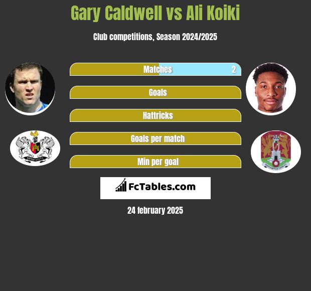 Gary Caldwell vs Ali Koiki h2h player stats