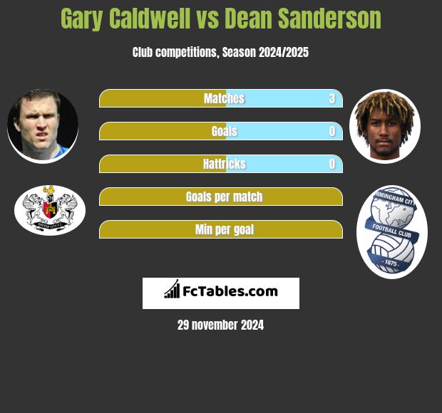 Gary Caldwell vs Dean Sanderson h2h player stats