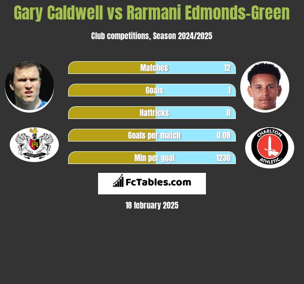 Gary Caldwell vs Rarmani Edmonds-Green h2h player stats